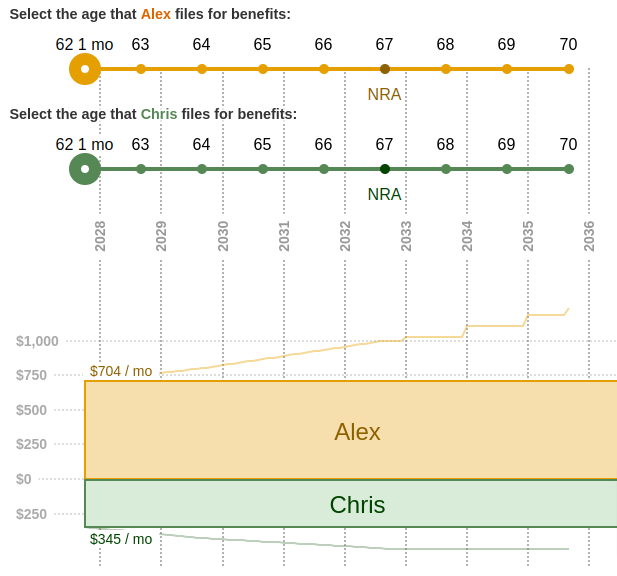 Screenshot of benefit chart for two users, Alex and Chris. Both have filed for benefits at age 62 and 1 month. Alex's benefit is $704 / mo and Chris's benefit is $345 / mo.